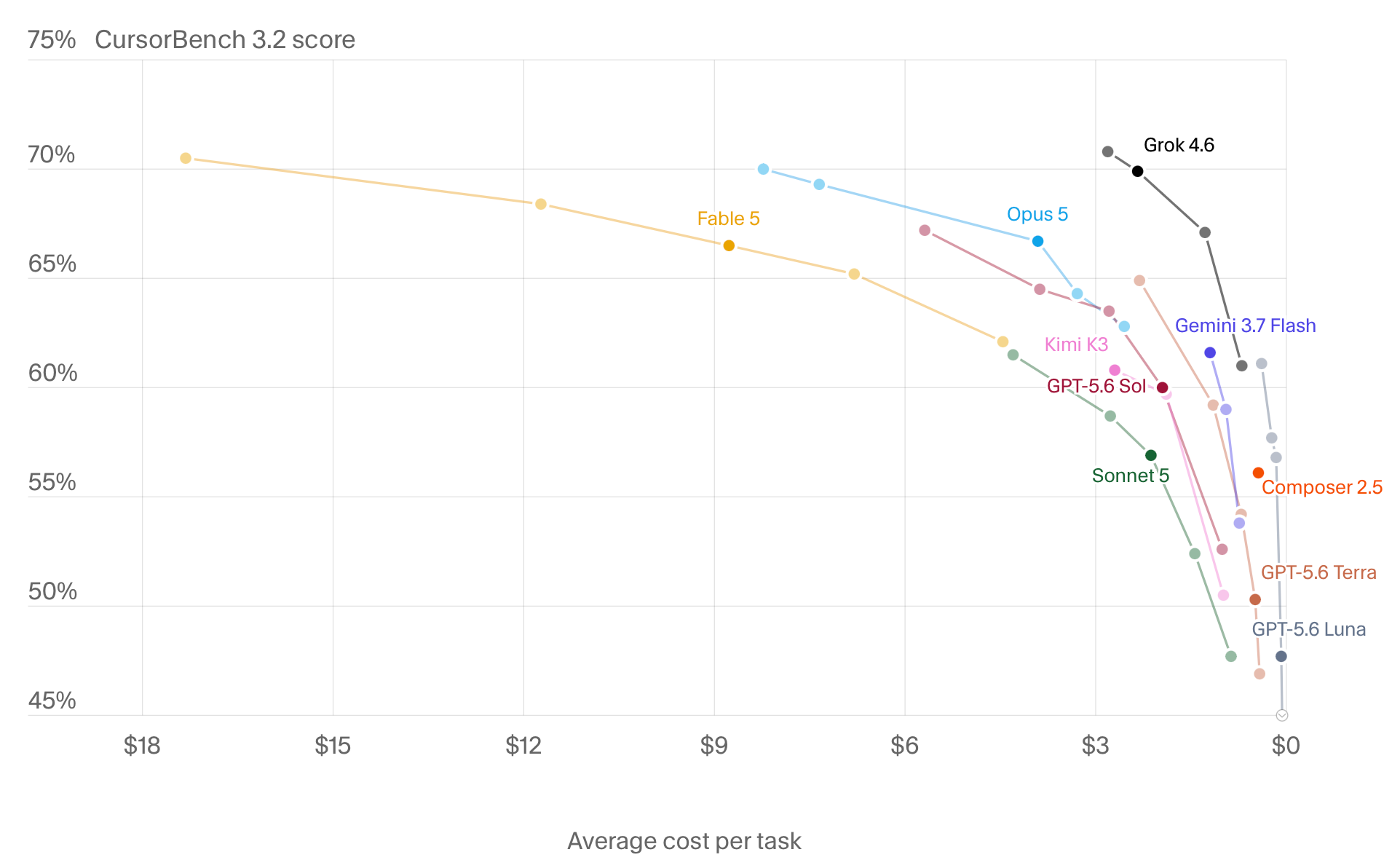 CursorBench 3.2 score plotted against average cost per task for leading AI coding models